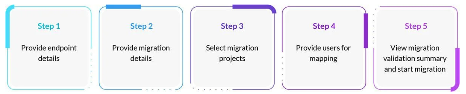 TFS_to_VSTS_Migration_using_OM4ADO_.PNG