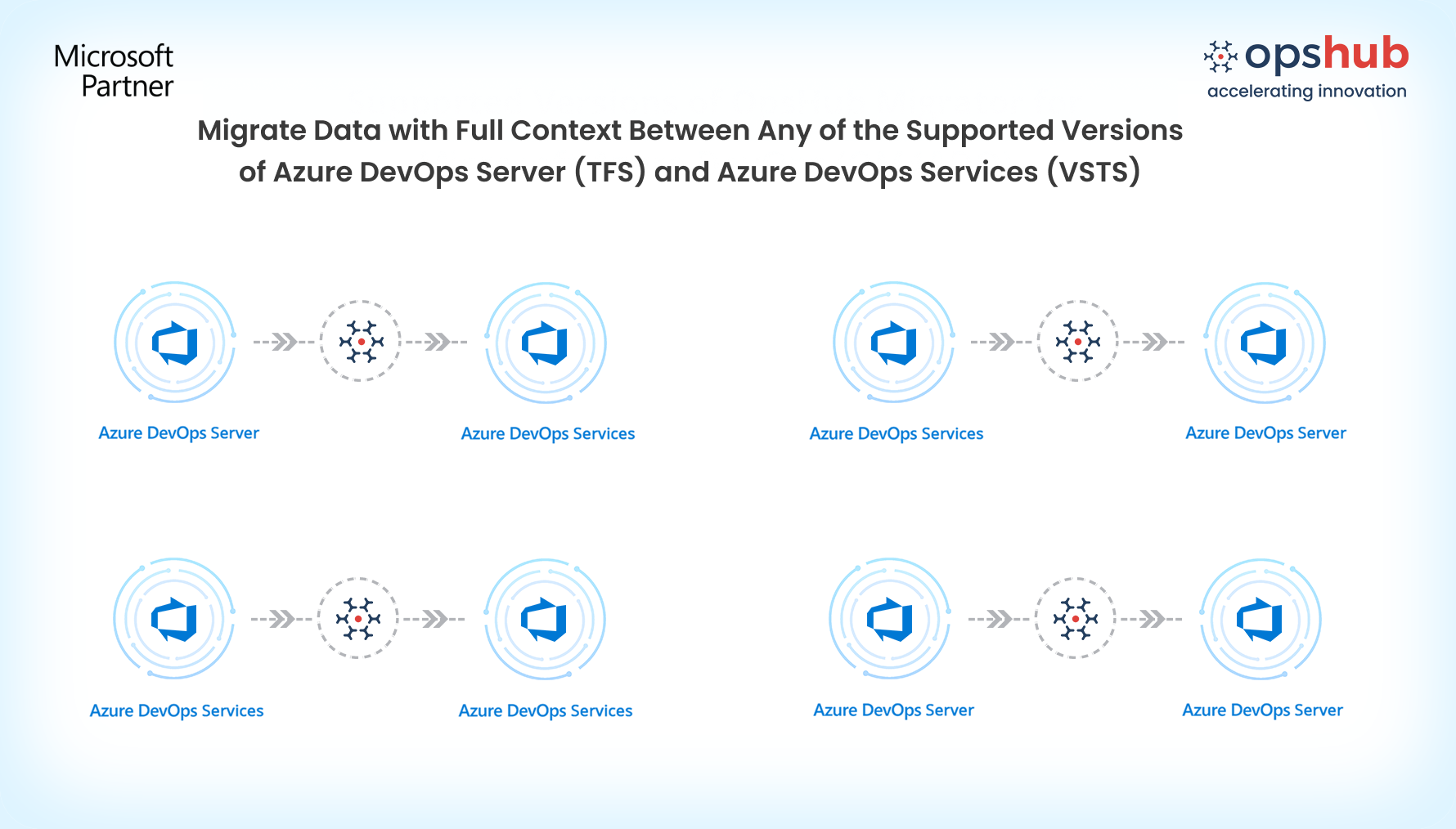 OM4ADO_Supported_migrations.png